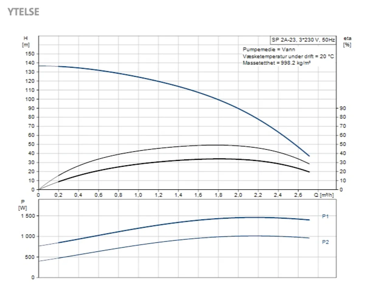 SP 2A-23 3x230V